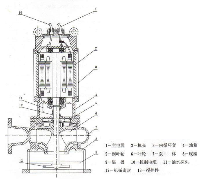JYWQ型自动搅匀潜水排污泵