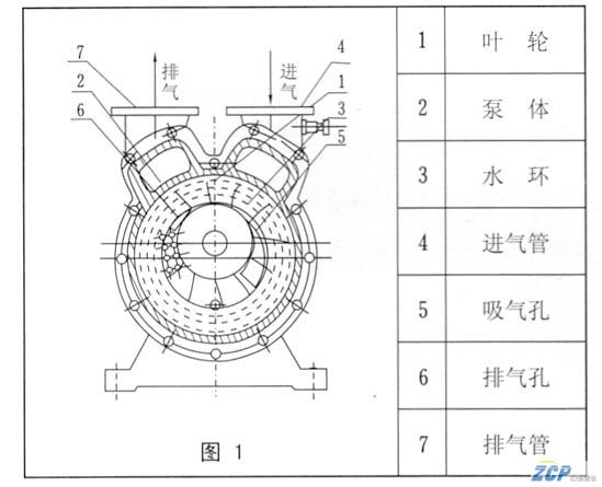 水环真空泵的工作原理